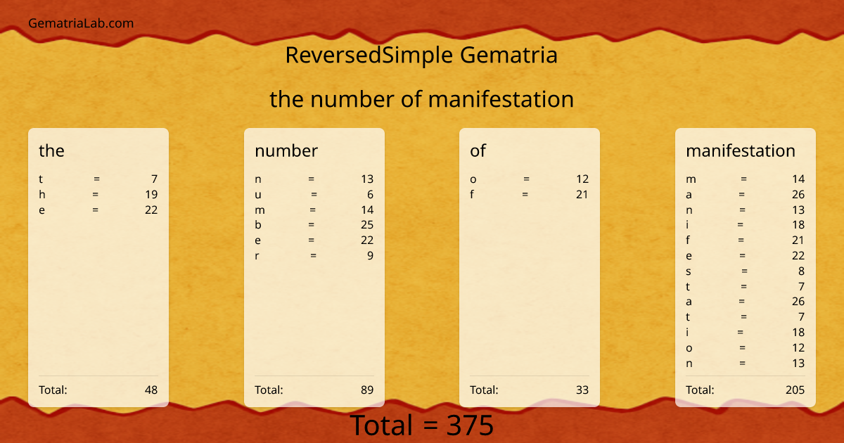 the number of manifestation in reversedSimple Gematria